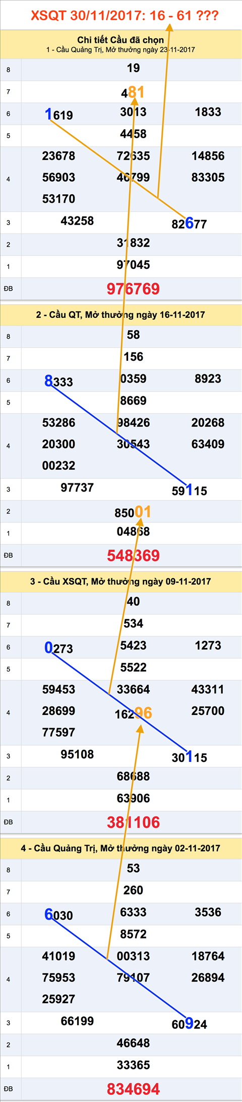 Tham khao XSMT - An so XSQT 30-11-2017